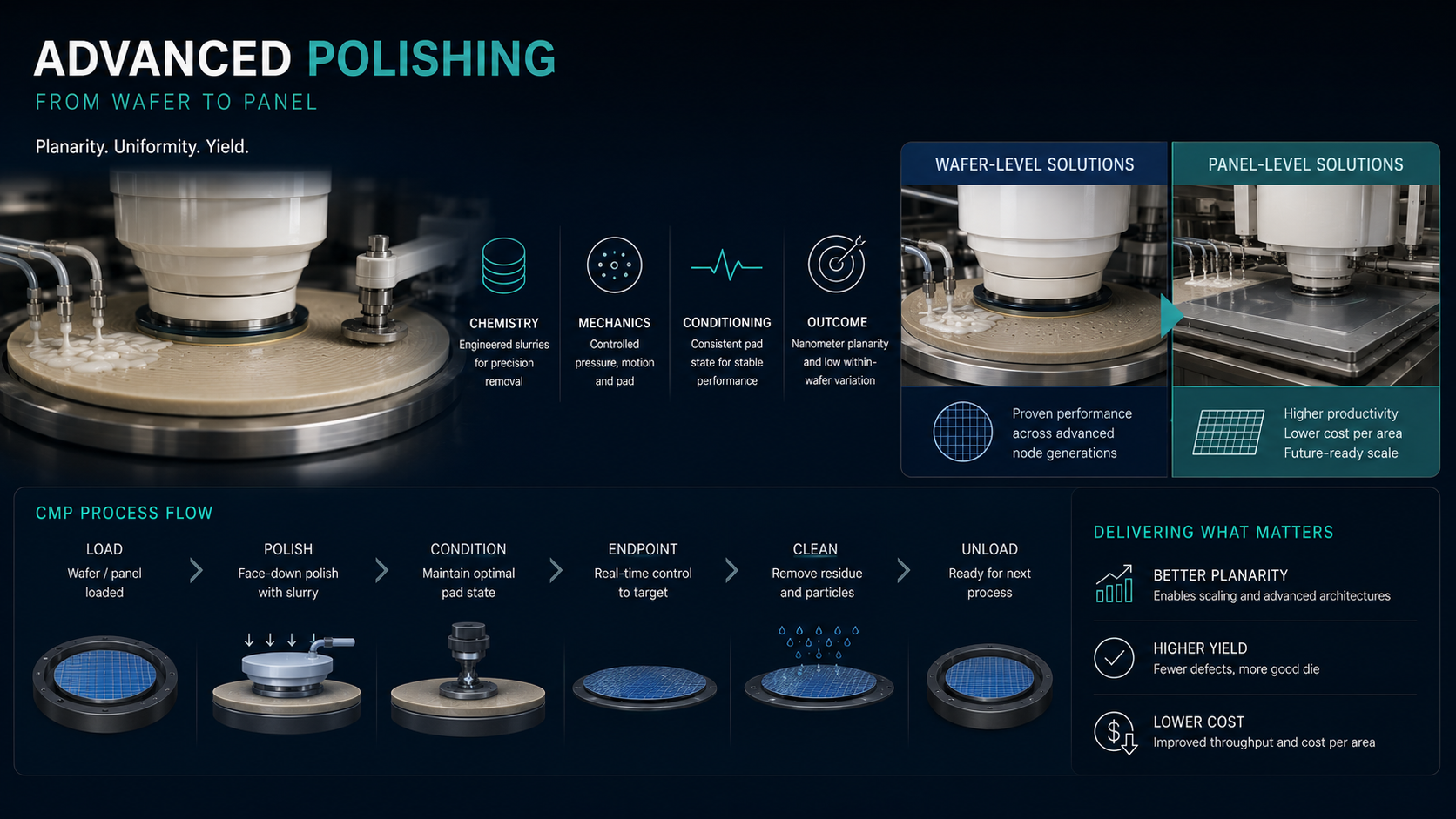 Advanced polishing visual showing wafer and panel-level CMP process context.